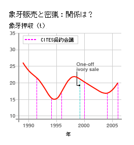 象牙販売と密猟：関係は？