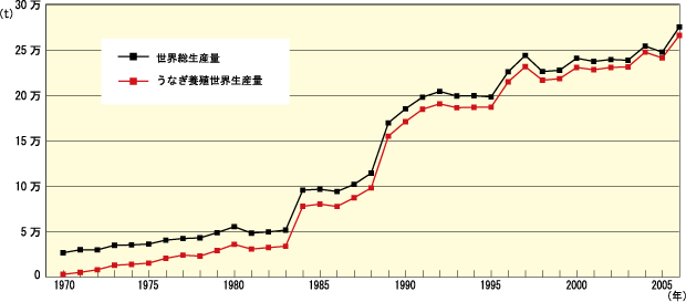 食用うなぎの世界総生産量と養殖生産量（1970-2006）