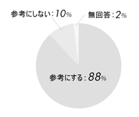 商品に「Fair Wild」の表示マークがついていたら、買うときに参考にしますか？