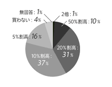 商品に「Fair Wild」の表示商品をどの程度高くても購入しますか？