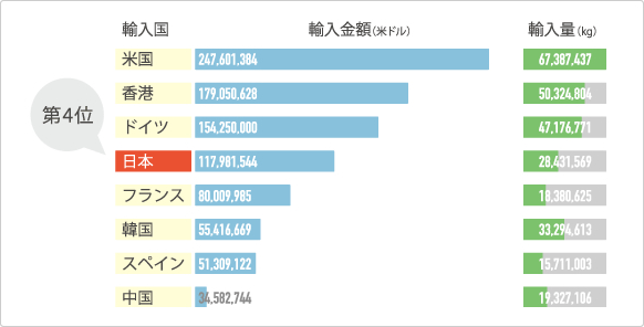 薬用・アロマティック植物の輸入